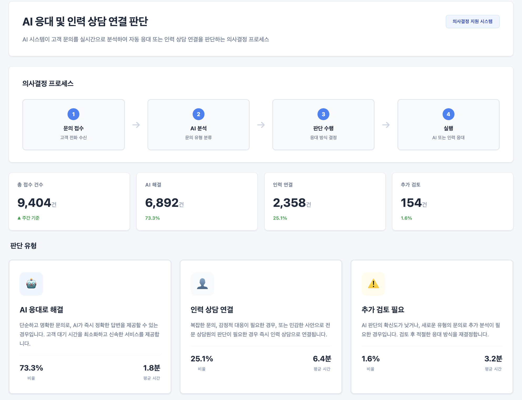 AI 응대 및 인력 연결 판단 화면