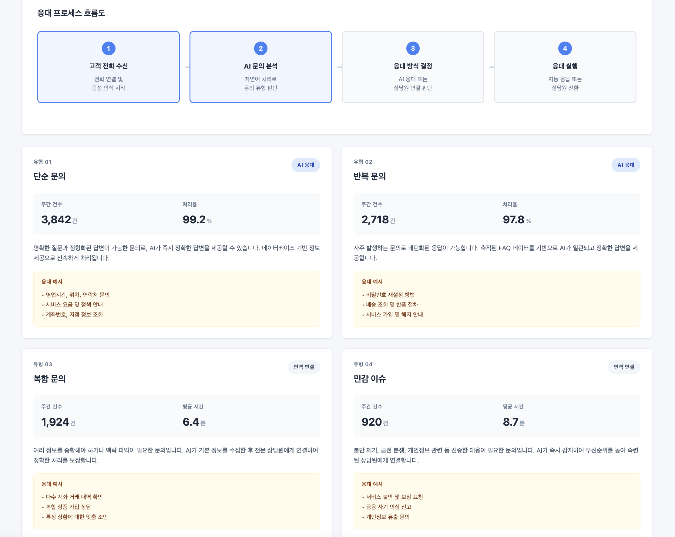 고객 문의 유형 분석 화면